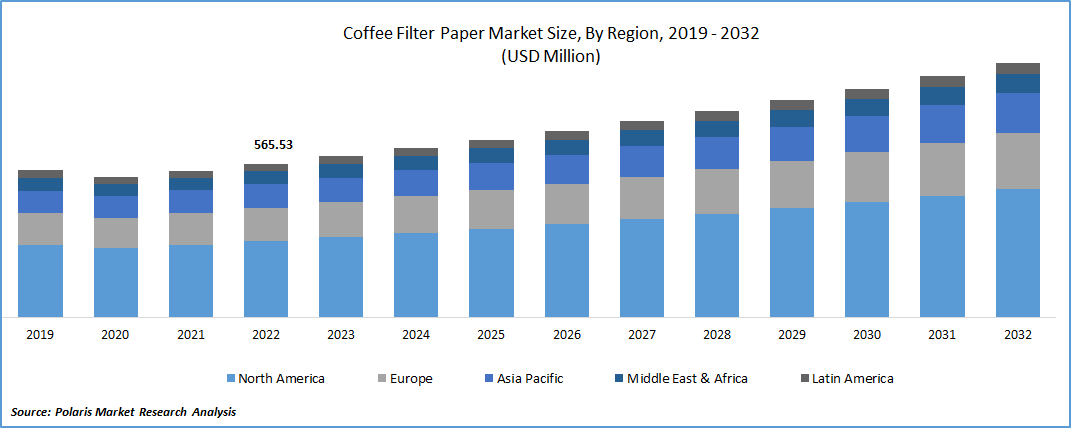 Coffee Filter Paper Market Size